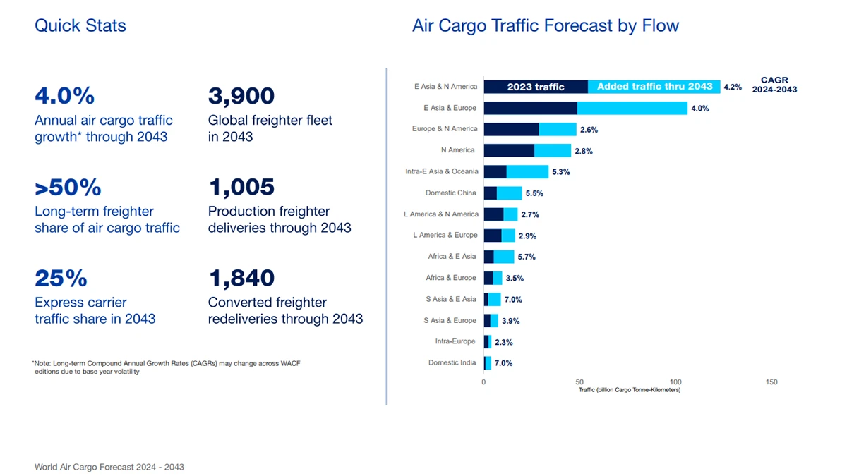 Previsin del trfico de carga area. Datos del informe: World Air Cargo Forecast 2024 - 2043 de Boeing.